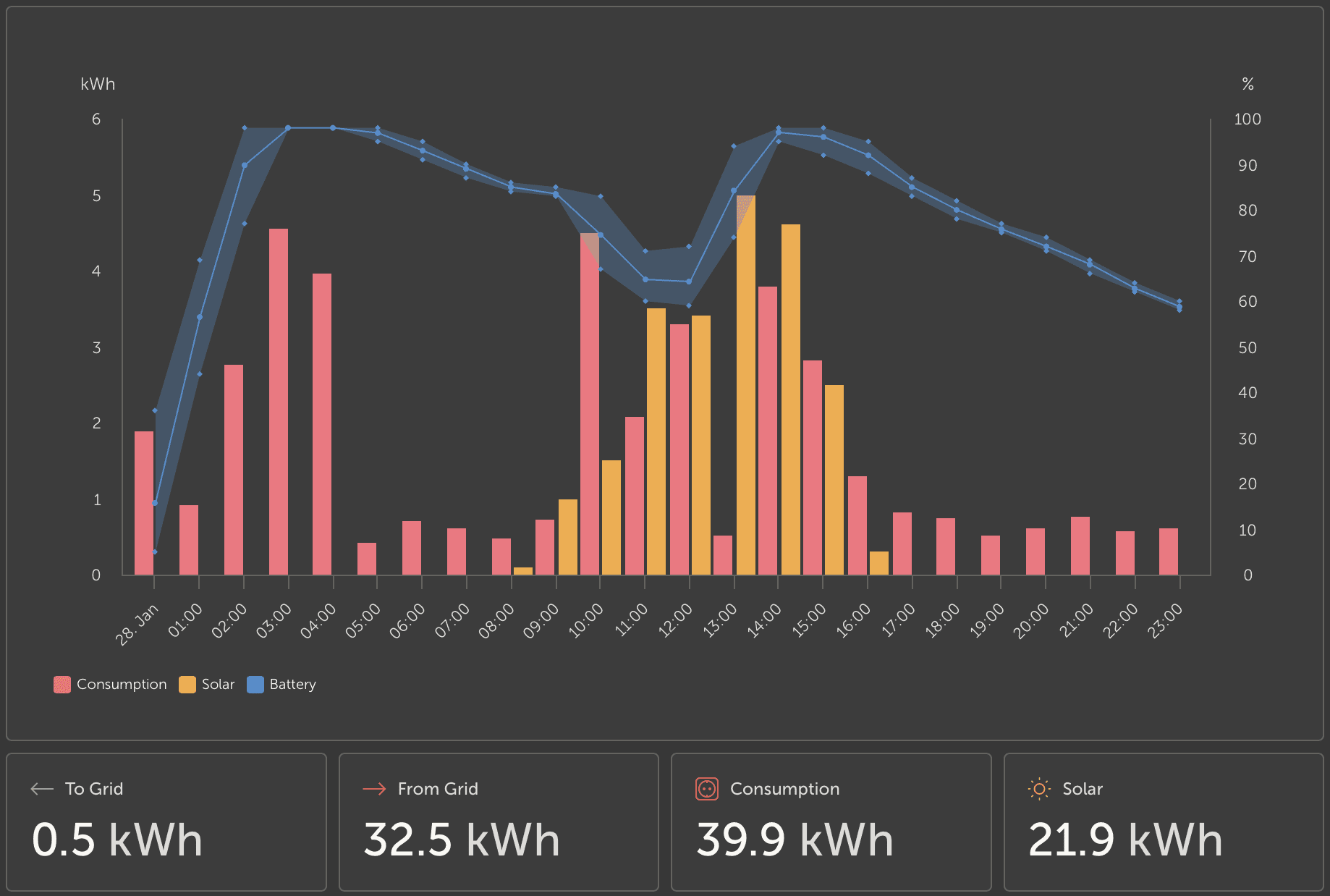 Victron VRM Dynamic ESS