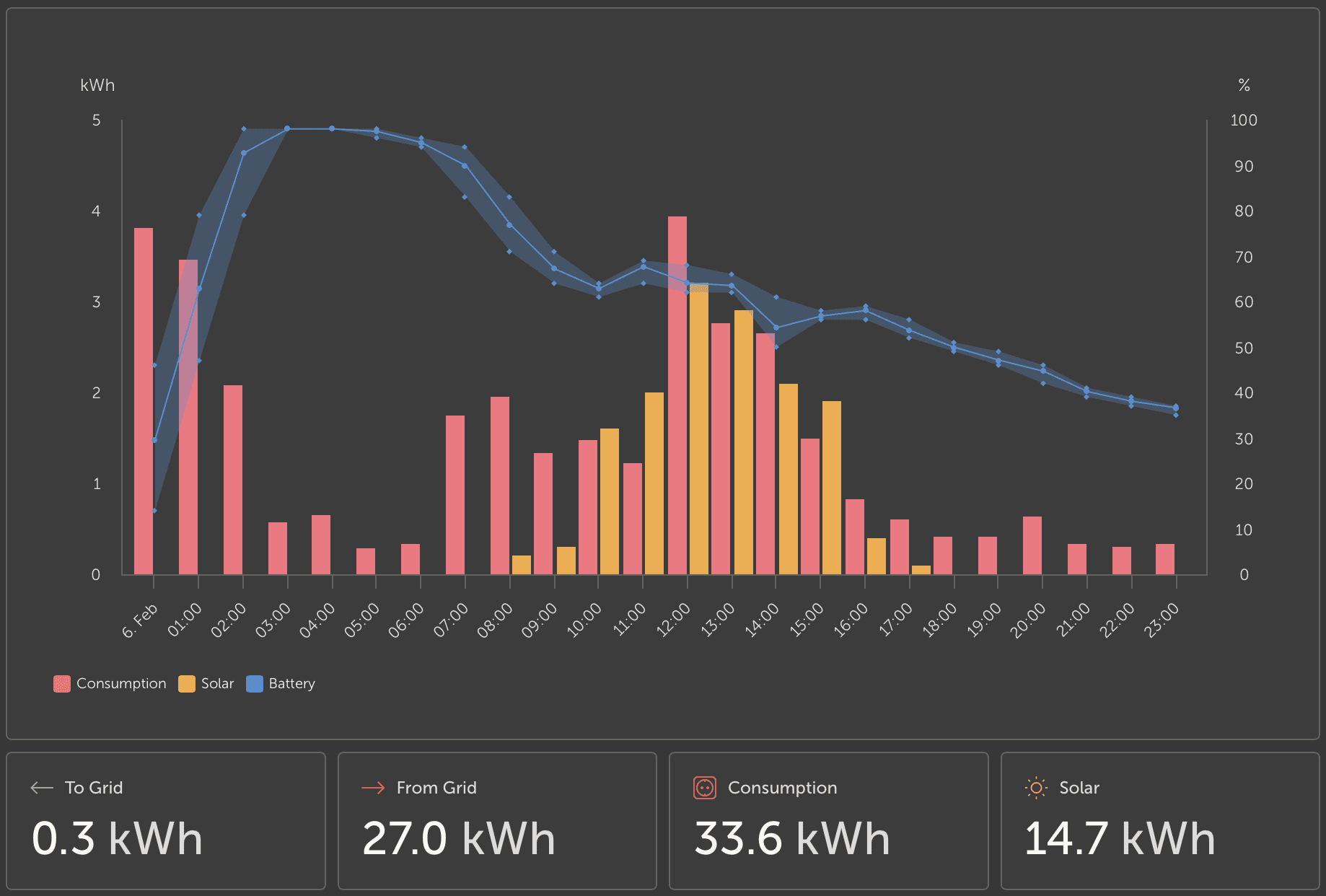 Victron VRM Dynamic ESS