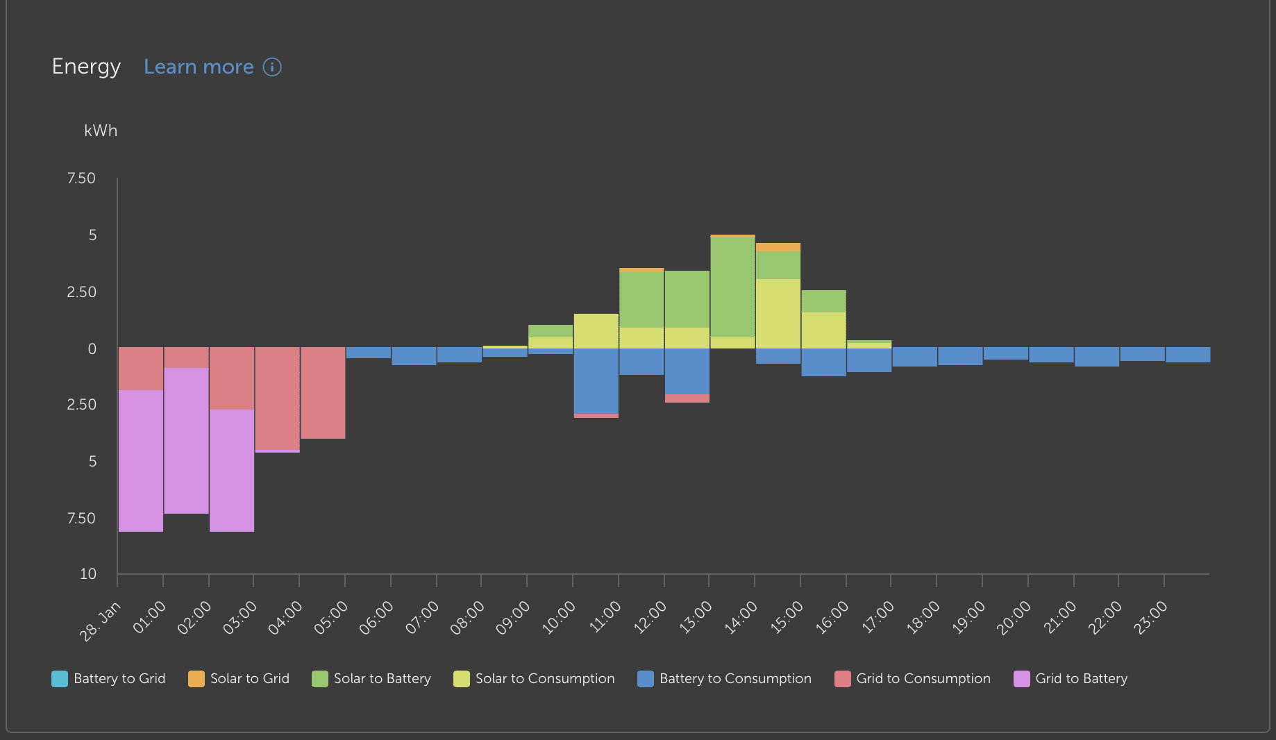 Victron VRM Dynamic ESS