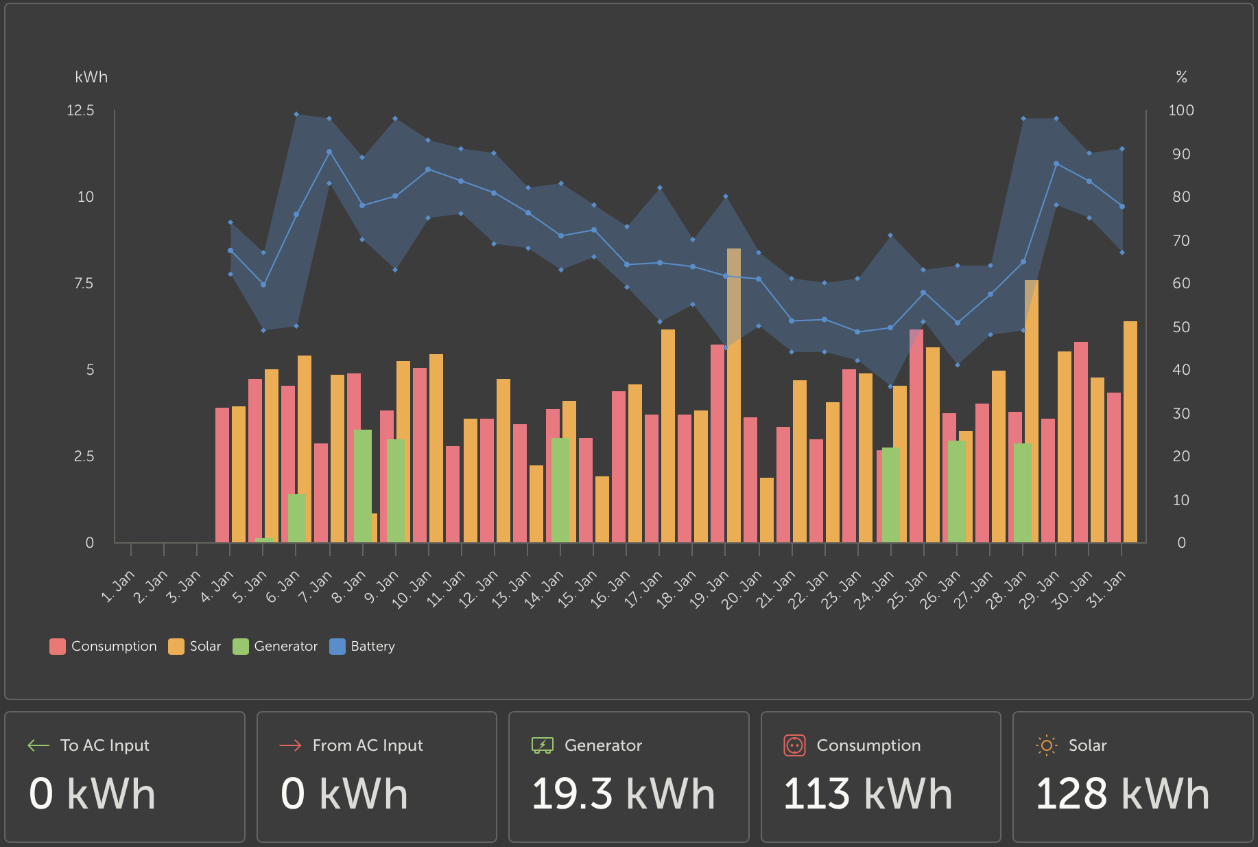 January generation, also showing generator runtime