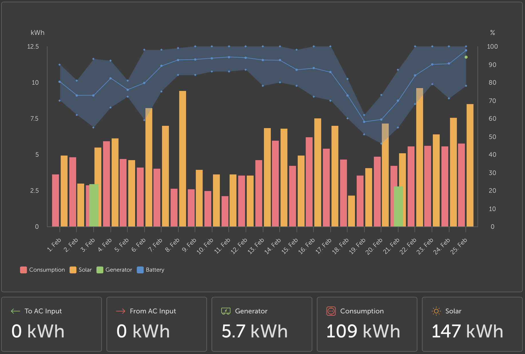 February generation, also showing generator runtime